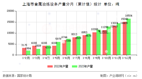 上海市金屬冶煉設備產(chǎn)量分月（累計值）統(tǒng)計