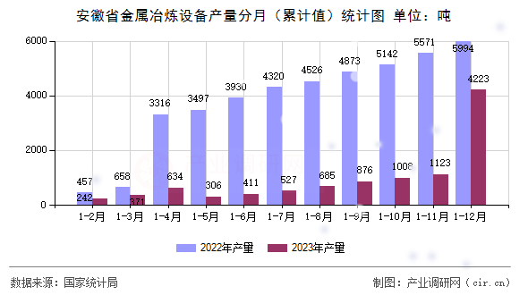 安徽省金屬冶煉設(shè)備產(chǎn)量分月（累計值）統(tǒng)計圖