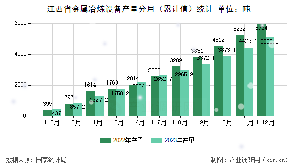 江西省金屬冶煉設(shè)備產(chǎn)量分月（累計值）統(tǒng)計