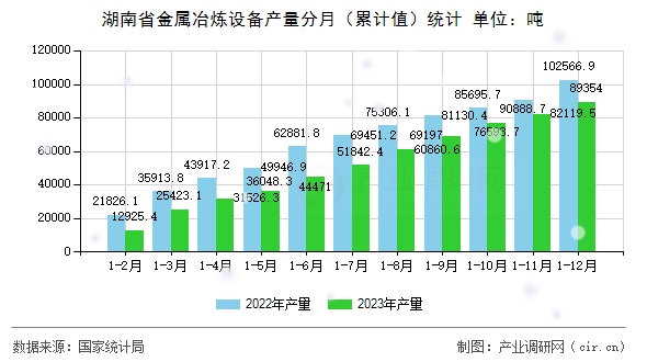 湖南省金屬冶煉設備產量分月（累計值）統計
