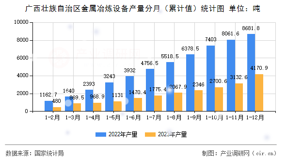 廣西壯族自治區(qū)金屬冶煉設(shè)備產(chǎn)量分月（累計(jì)值）統(tǒng)計(jì)圖