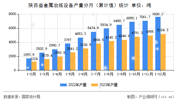 陜西省金屬冶煉設(shè)備產(chǎn)量分月（累計值）統(tǒng)計