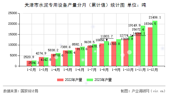 天津市水泥專(zhuān)用設(shè)備產(chǎn)量分月（累計(jì)值）統(tǒng)計(jì)圖