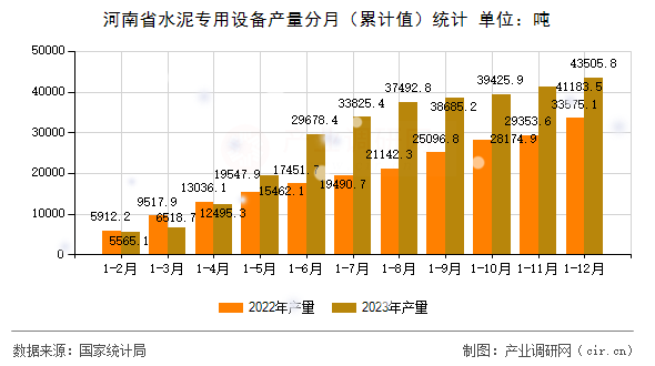 河南省水泥專用設(shè)備產(chǎn)量分月（累計(jì)值）統(tǒng)計(jì)