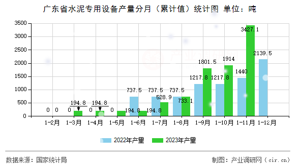 廣東省水泥專用設(shè)備產(chǎn)量分月（累計值）統(tǒng)計圖