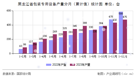 黑龍江省包裝專用設(shè)備產(chǎn)量分月（累計值）統(tǒng)計圖