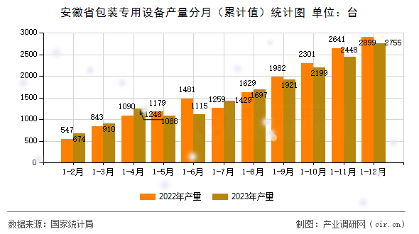 安徽省包裝專用設(shè)備產(chǎn)量分月（累計(jì)值）統(tǒng)計(jì)圖