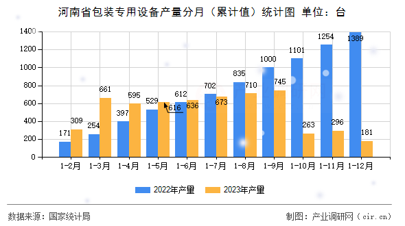河南省包裝專用設(shè)備產(chǎn)量分月（累計值）統(tǒng)計圖
