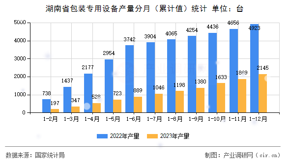 湖南省包裝專用設(shè)備產(chǎn)量分月（累計(jì)值）統(tǒng)計(jì)