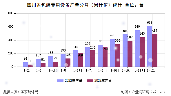 四川省包裝專用設(shè)備產(chǎn)量分月（累計值）統(tǒng)計