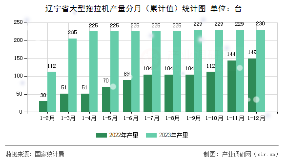 遼寧省大型拖拉機產(chǎn)量分月（累計值）統(tǒng)計圖