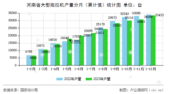 河南省大型拖拉機(jī)產(chǎn)量分月（累計(jì)值）統(tǒng)計(jì)圖
