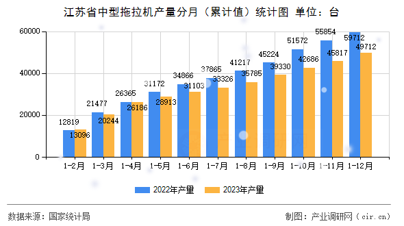 江蘇省中型拖拉機(jī)產(chǎn)量分月（累計(jì)值）統(tǒng)計(jì)圖
