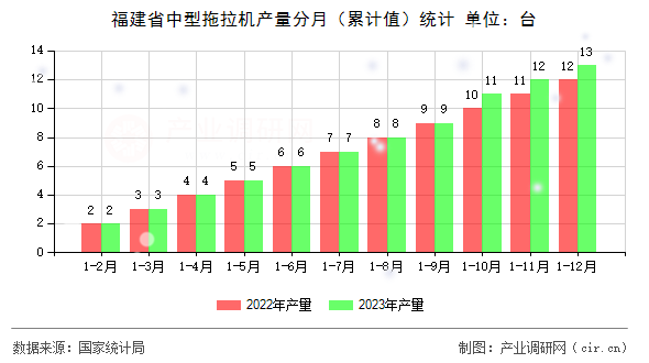 福建省中型拖拉機產(chǎn)量分月（累計值）統(tǒng)計