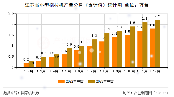江蘇省小型拖拉機(jī)產(chǎn)量分月（累計值）統(tǒng)計圖