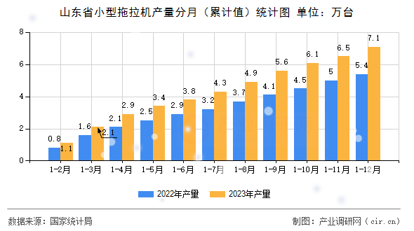 山東省小型拖拉機(jī)產(chǎn)量分月（累計(jì)值）統(tǒng)計(jì)圖
