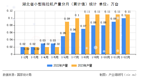 湖北省小型拖拉機(jī)產(chǎn)量分月（累計值）統(tǒng)計