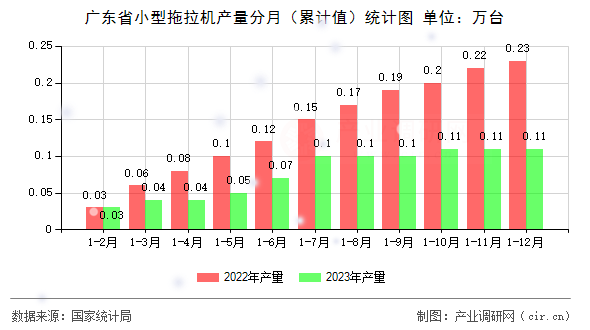廣東省小型拖拉機(jī)產(chǎn)量分月（累計(jì)值）統(tǒng)計(jì)圖