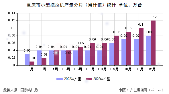 重慶市小型拖拉機產(chǎn)量分月（累計值）統(tǒng)計