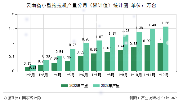 云南省小型拖拉機(jī)產(chǎn)量分月（累計(jì)值）統(tǒng)計(jì)圖