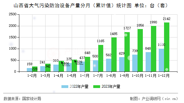 山西省大氣污染防治設(shè)備產(chǎn)量分月（累計(jì)值）統(tǒng)計(jì)圖