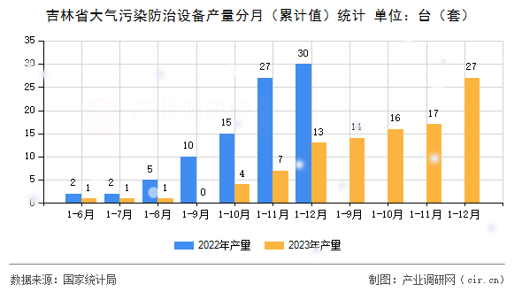 吉林省大氣污染防治設(shè)備產(chǎn)量分月（累計(jì)值）統(tǒng)計(jì)