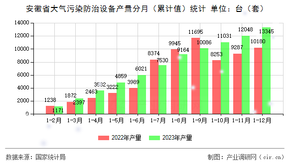 安徽省大氣污染防治設(shè)備產(chǎn)量分月（累計值）統(tǒng)計