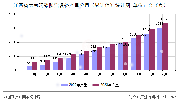 江西省大氣污染防治設備產(chǎn)量分月（累計值）統(tǒng)計圖