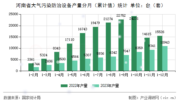 河南省大氣污染防治設(shè)備產(chǎn)量分月（累計值）統(tǒng)計