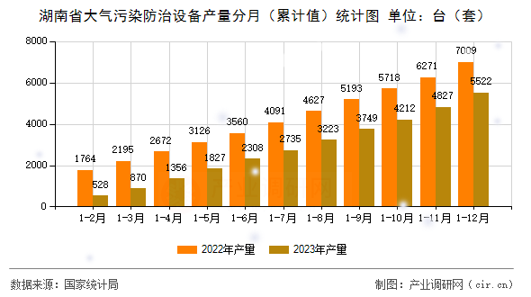 湖南省大氣污染防治設(shè)備產(chǎn)量分月（累計(jì)值）統(tǒng)計(jì)圖