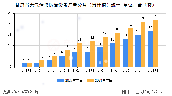 甘肅省大氣污染防治設(shè)備產(chǎn)量分月（累計(jì)值）統(tǒng)計(jì)