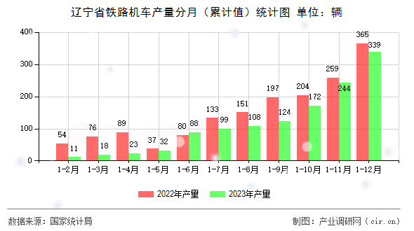 遼寧省鐵路機車產(chǎn)量分月（累計值）統(tǒng)計圖
