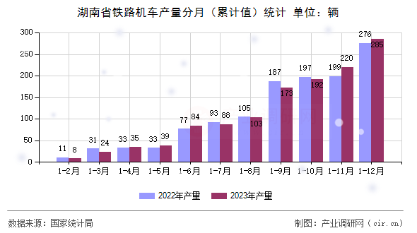 湖南省鐵路機(jī)車產(chǎn)量分月（累計(jì)值）統(tǒng)計(jì)