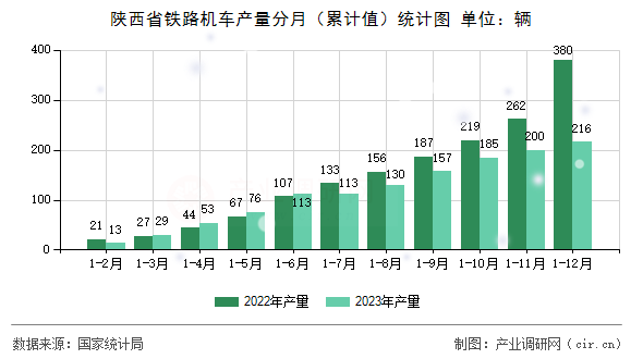 陜西省鐵路機(jī)車產(chǎn)量分月（累計(jì)值）統(tǒng)計(jì)圖