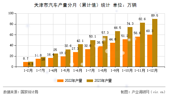 天津市汽車產(chǎn)量分月（累計(jì)值）統(tǒng)計(jì)