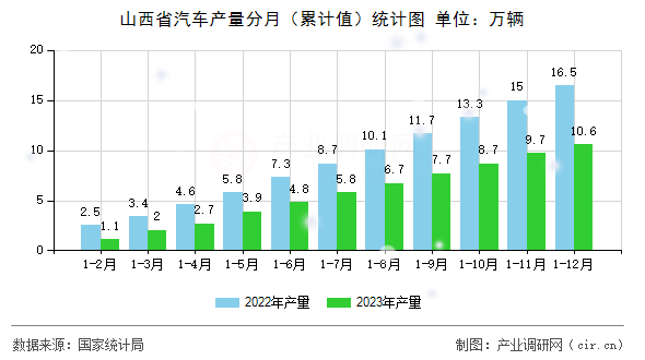 山西省汽車產(chǎn)量分月（累計(jì)值）統(tǒng)計(jì)圖
