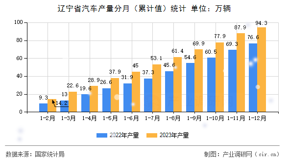 遼寧省汽車產(chǎn)量分月（累計值）統(tǒng)計