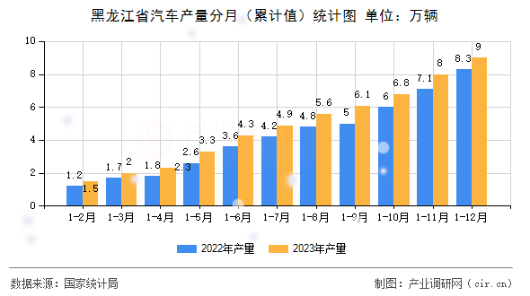 黑龍江省汽車產(chǎn)量分月（累計(jì)值）統(tǒng)計(jì)圖