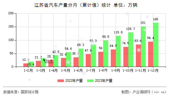 江蘇省汽車產(chǎn)量分月（累計(jì)值）統(tǒng)計(jì)