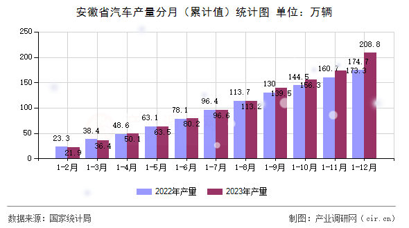 安徽省汽車產(chǎn)量分月（累計(jì)值）統(tǒng)計(jì)圖
