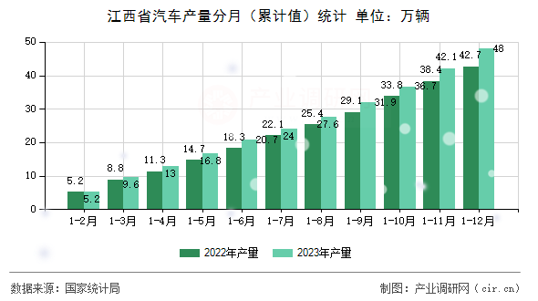 江西省汽車產(chǎn)量分月（累計(jì)值）統(tǒng)計(jì)