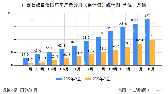 廣西壯族自治區(qū)汽車產(chǎn)量分月（累計值）統(tǒng)計圖