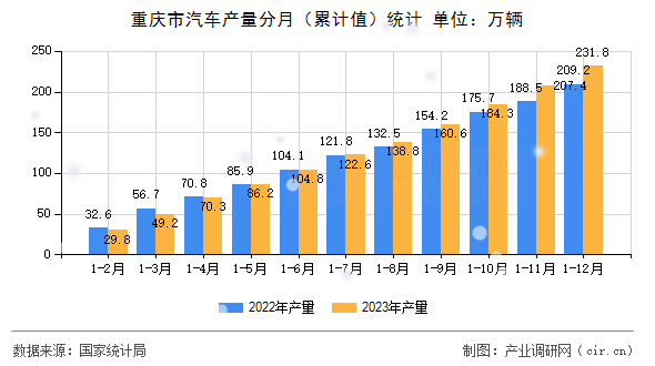 重慶市汽車產(chǎn)量分月（累計(jì)值）統(tǒng)計(jì)
