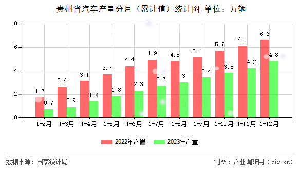 貴州省汽車產(chǎn)量分月（累計值）統(tǒng)計圖