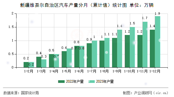 新疆維吾爾自治區(qū)汽車產(chǎn)量分月（累計(jì)值）統(tǒng)計(jì)圖