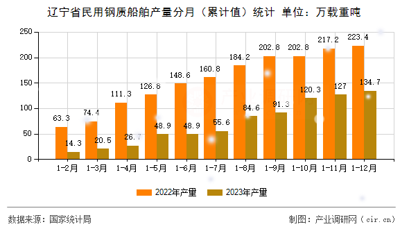 遼寧省民用鋼質(zhì)船舶產(chǎn)量分月（累計(jì)值）統(tǒng)計(jì)