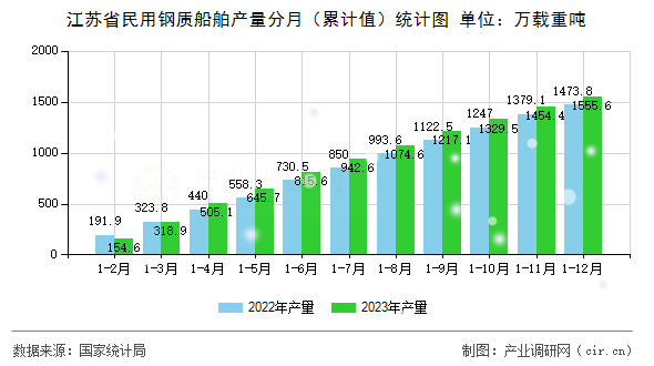江蘇省民用鋼質(zhì)船舶產(chǎn)量分月（累計(jì)值）統(tǒng)計(jì)圖