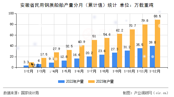 安徽省民用鋼質(zhì)船舶產(chǎn)量分月（累計(jì)值）統(tǒng)計(jì)