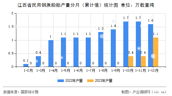 江西省民用鋼質(zhì)船舶產(chǎn)量分月（累計(jì)值）統(tǒng)計(jì)圖
