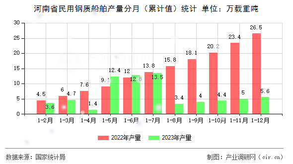 河南省民用鋼質(zhì)船舶產(chǎn)量分月（累計(jì)值）統(tǒng)計(jì)